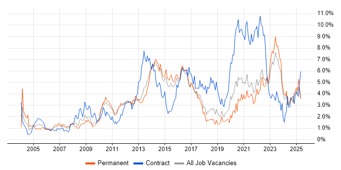 Job vacancy trend for Project Delivery in Kent Job vacancy trend for Project Delivery in Kent