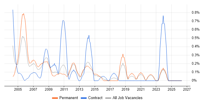 Project Leader job vacancy trend in Kent