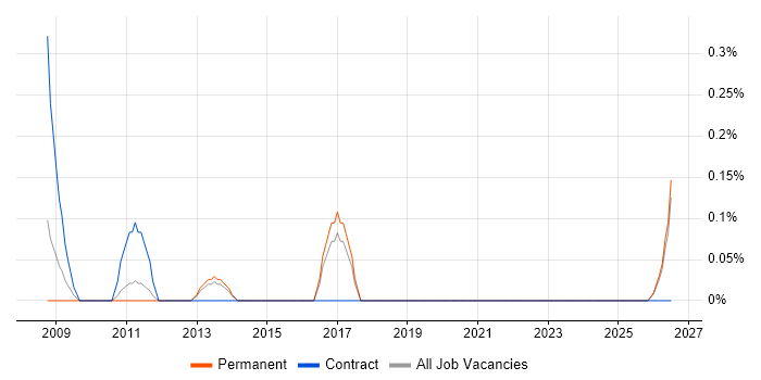 Project Management Officer job vacancy trend in Kent