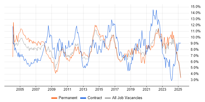 Job vacancy trend for Project Management in Kent Job vacancy trend for Project Management in Kent