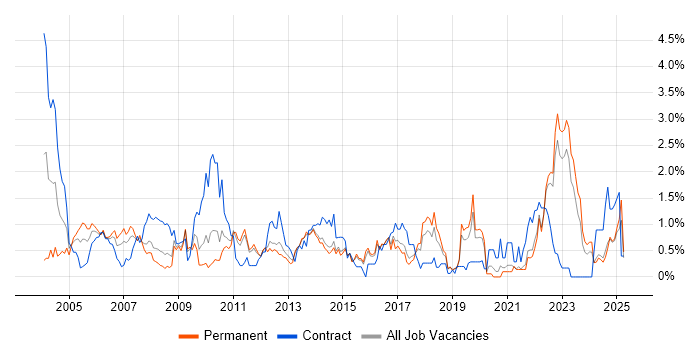 Job vacancy trend for Project Planning in Kent Job vacancy trend for Project Planning in Kent