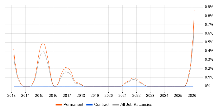 Project Roadmap job vacancy trend in Kent