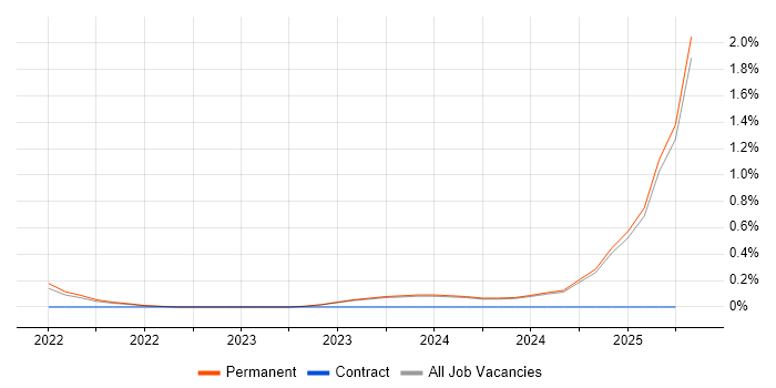 Job vacancy trend for Prometheus in Kent Job vacancy trend for Prometheus in Kent