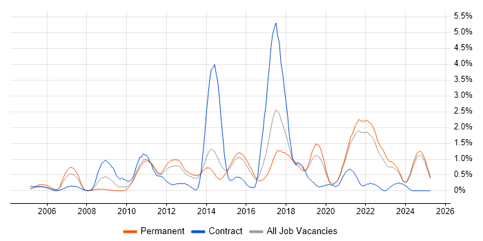 Job vacancy trend for Prototyping in Kent