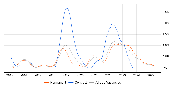 Job vacancy trend for Public Cloud in Kent Job vacancy trend for Public Cloud in Kent