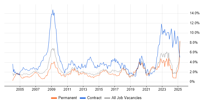 Job vacancy trend for Public Sector in Kent Job vacancy trend for Public Sector in Kent