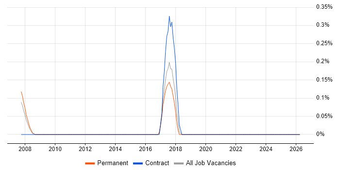 Public Speaking job vacancy trend in Kent