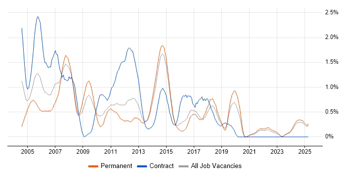 Job vacancy trend for Publishing in Kent Job vacancy trend for Publishing in Kent
