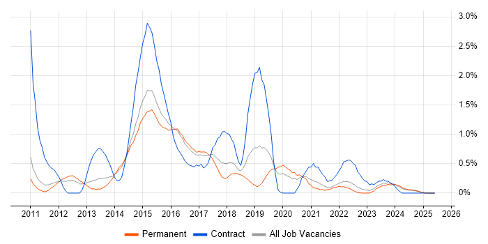 Job vacancy trend for Puppet in Kent Job vacancy trend for Puppet in Kent