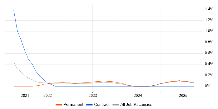 Job vacancy trend for PySpark in Kent
