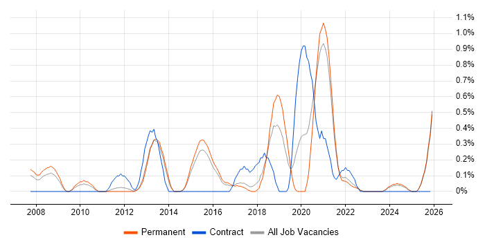 Python Developer job vacancy trend in Kent
