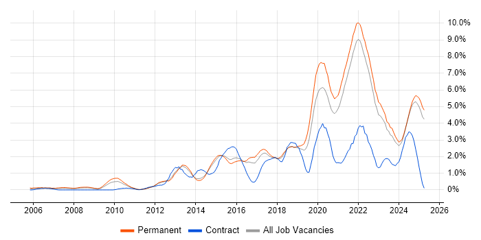 Job vacancy trend for Python in Kent Job vacancy trend for Python in Kent