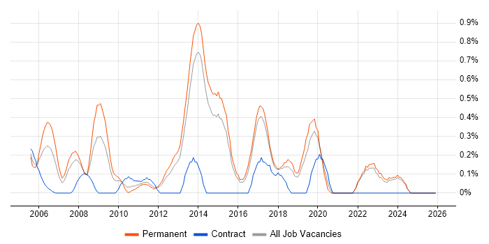 QA Analyst job vacancy trend in Kent