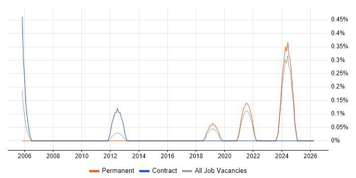 QA Officer job vacancy trend in Kent