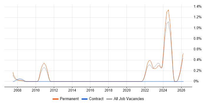 QA Specialist job vacancy trend in Kent
