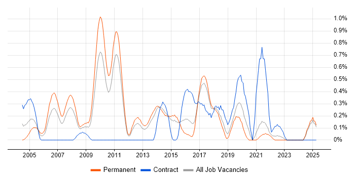Job vacancy trend for QA Tester in Kent Job vacancy trend for QA Tester in Kent