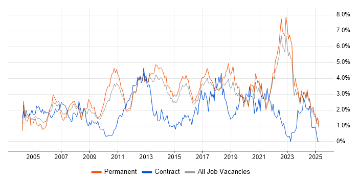 Job vacancy trend for QA in Kent Job vacancy trend for QA in Kent