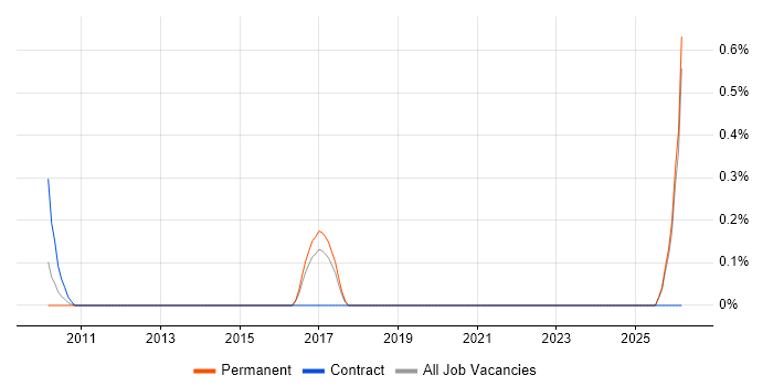 QC Analyst job vacancy trend in Kent