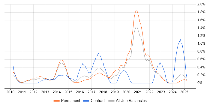 Job vacancy trend for QlikView in Kent