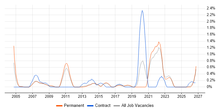 QMS job vacancy trend in Kent