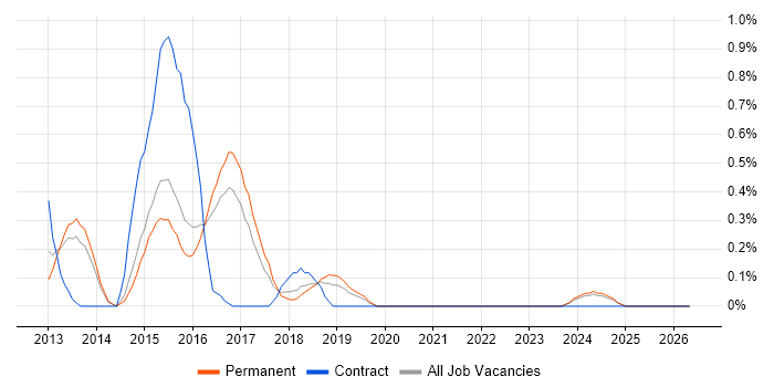 Qt job vacancy trend in Kent