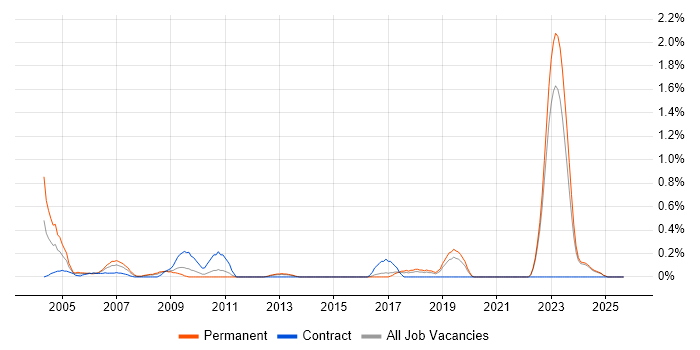 Quality Engineer job vacancy trend in Kent Quality Engineer job vacancy trend in Kent