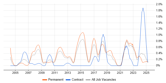 Job vacancy trend for R in Kent Job vacancy trend for R in Kent