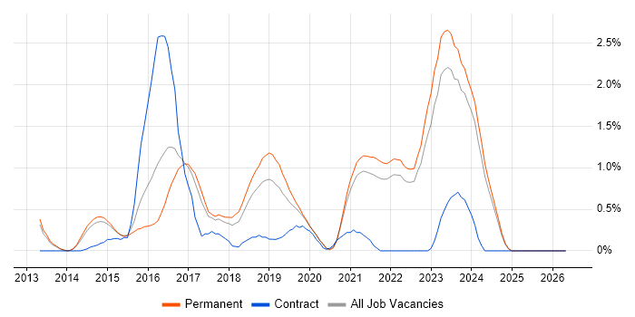 RabbitMQ job vacancy trend in Kent