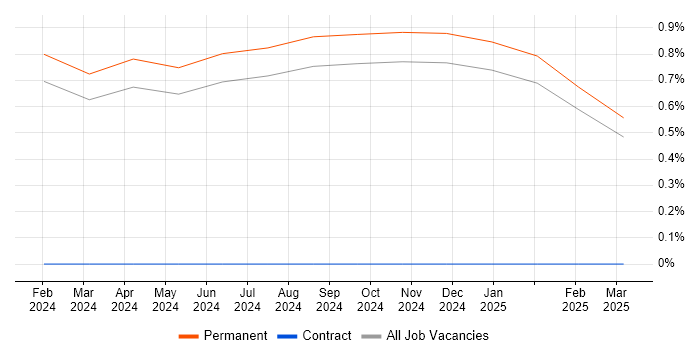 Job vacancy trend for Radar Engineer in Kent Job vacancy trend for Radar Engineer in Kent