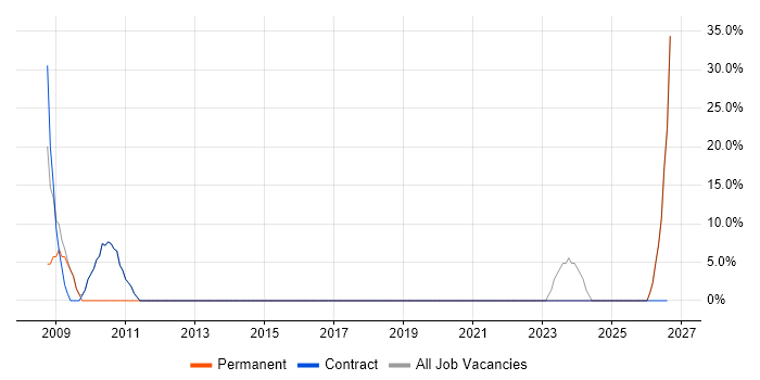 Manufacturing job vacancy trend in Ramsgate