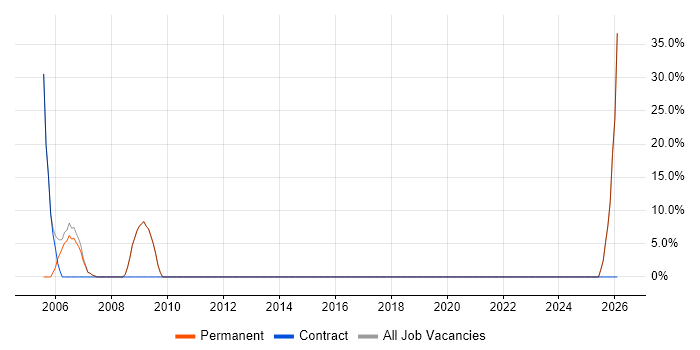 Microsoft job vacancy trend in Ramsgate