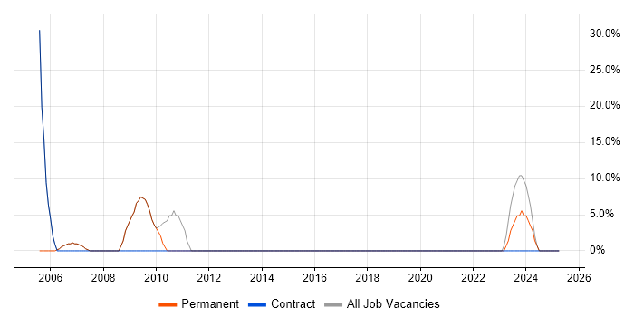 Job vacancy trend for Social Skills in Ramsgate Job vacancy trend for Social Skills in Ramsgate