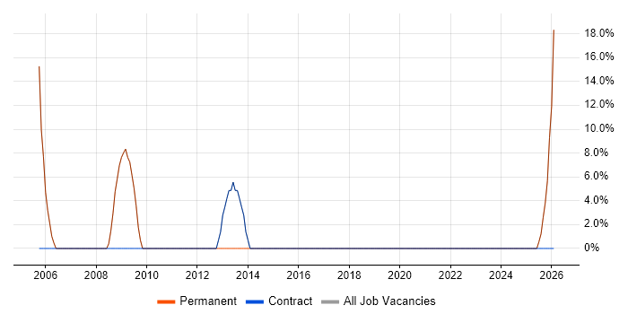 VPN job vacancy trend in Ramsgate