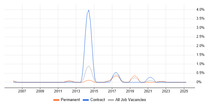 Job vacancy trend for Rapid Prototyping in Kent