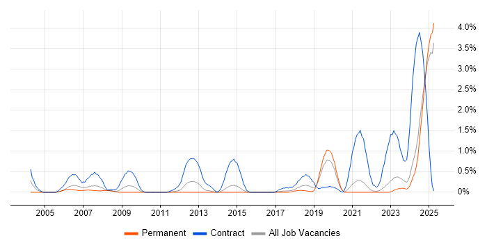 Job vacancy trend for Rational DOORS in Kent