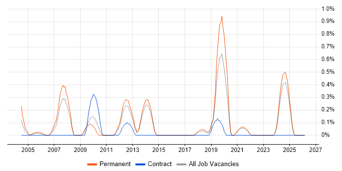 Rational Rhapsody job vacancy trend in Kent