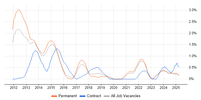 Job vacancy trend for Razor View Engine in Kent