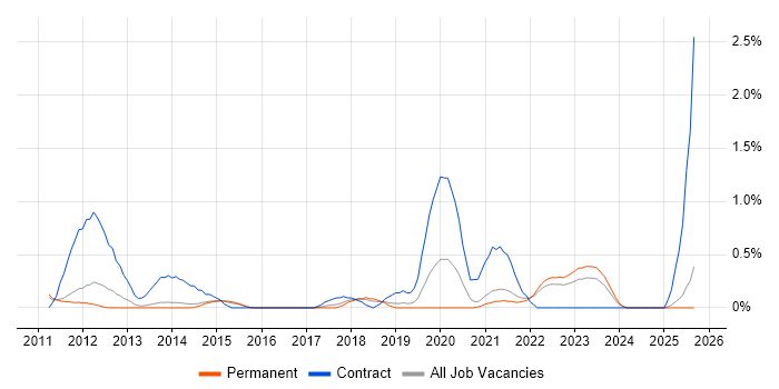 RBAC job vacancy trend in Kent