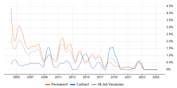 Job vacancy trend for RDBMS in Kent Job vacancy trend for RDBMS in Kent