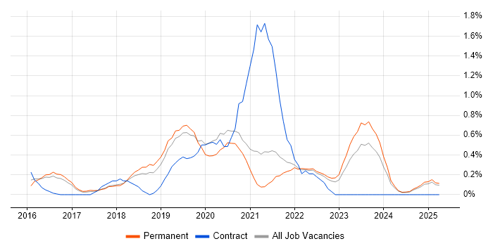 Job vacancy trend for React Developer in Kent