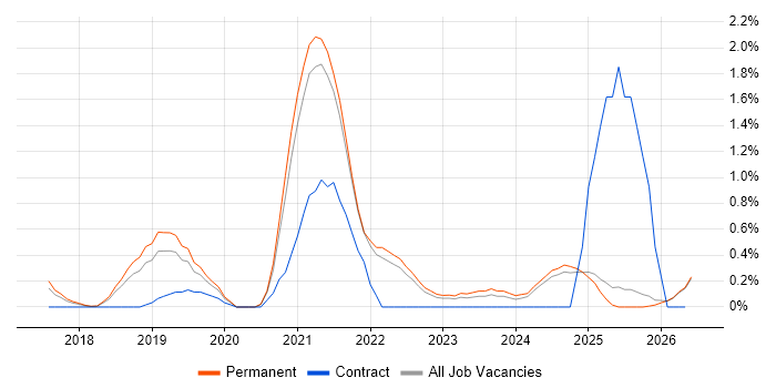 React Native job vacancy trend in Kent
