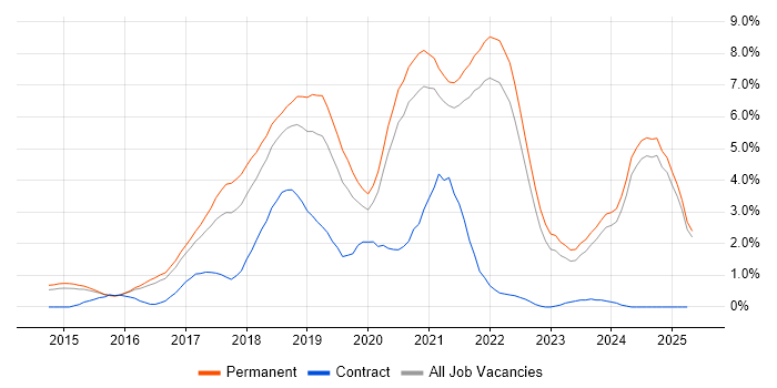 Job vacancy trend for React in Kent Job vacancy trend for React in Kent