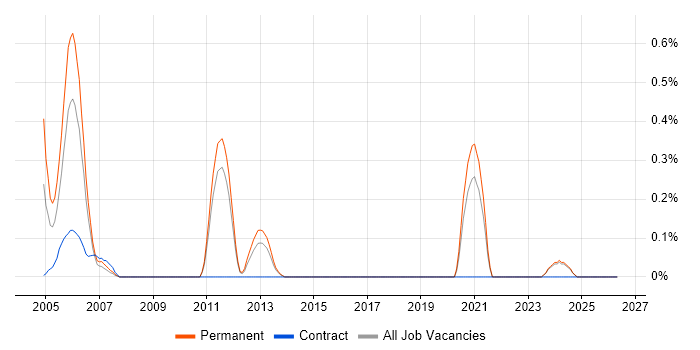 Real Time Engineer job vacancy trend in Kent