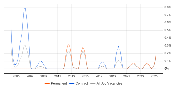 Job vacancy trend for Records Management in Kent