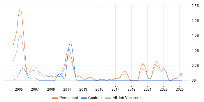 Job vacancy trend for Recruitment Consultant in Kent Job vacancy trend for Recruitment Consultant in Kent