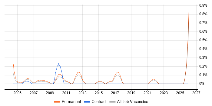 Recruitment Resourcer job vacancy trend in Kent