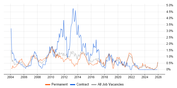 Red Hat job vacancy trend in Kent