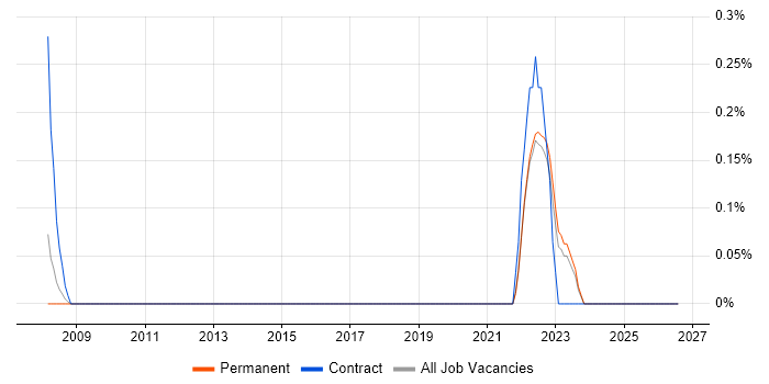 Red Team job vacancy trend in Kent