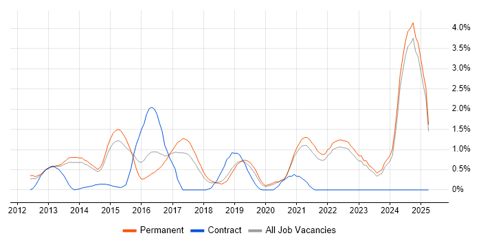 Job vacancy trend for Redis in Kent Job vacancy trend for Redis in Kent