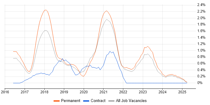 Job vacancy trend for Redux in Kent Job vacancy trend for Redux in Kent